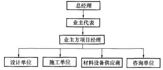 一级建造师项目管理考点突破 建设工程项目的组织