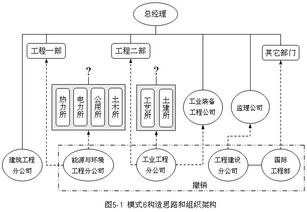 设计院发展总承包业务 上海复斯管理咨询公司咨询案例研究