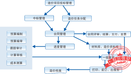 项目管理公司工程项目管理软件-预算管理软件系统-基建项目管理制度-建材管理软件