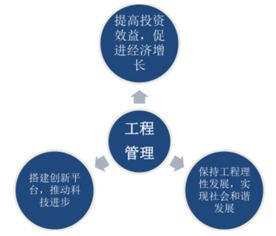 2016年中国工程管理服务行业现状及政策分析