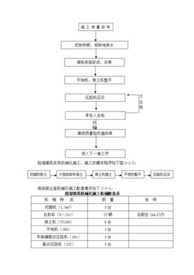 主要工程项目施工程序和施工方案