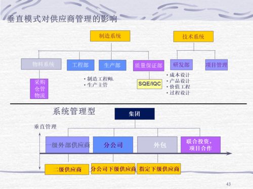供应商质量管理工程师sqe培训材料,145页干货分享
