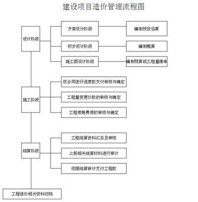 建设项目造价管理流程图-青岛大学基建处