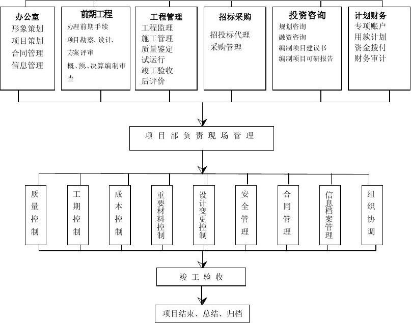 工程项目管理全套流程