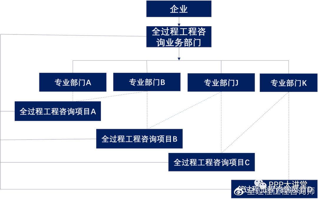 监理企业发展全过程工程咨询业务的关键技术探讨