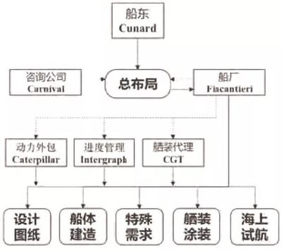 豪华邮轮建造项目管理模式选择