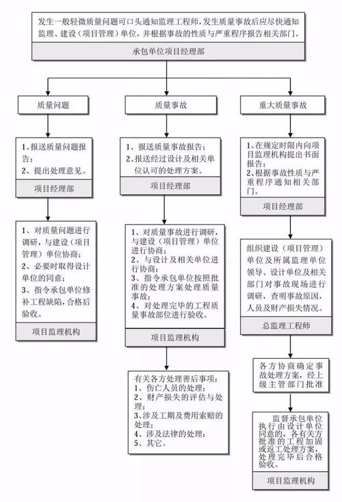 建设项目全过程工程咨询项目管理流程及各阶段管理重点