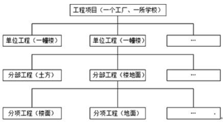 2016年一级建造师《建设工程项目管理》考点四