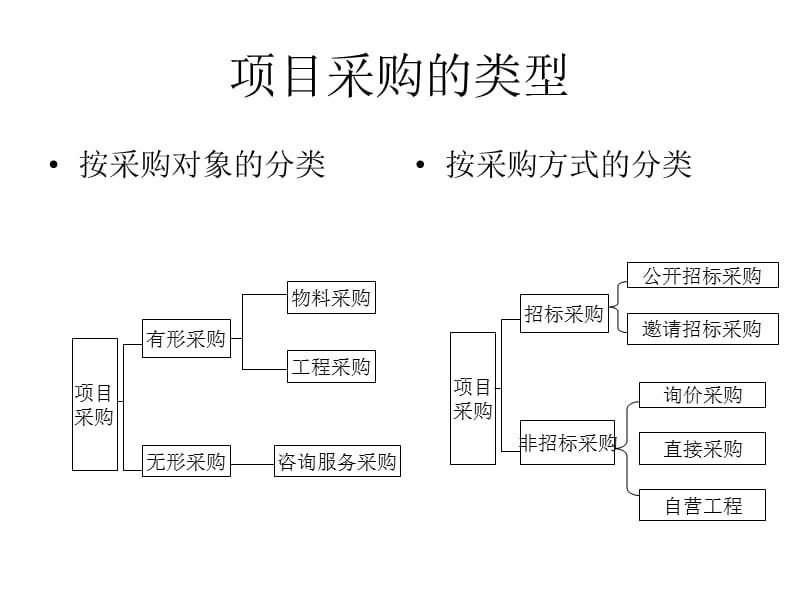 项目管理课件8 项目采购与合同管理.ppt