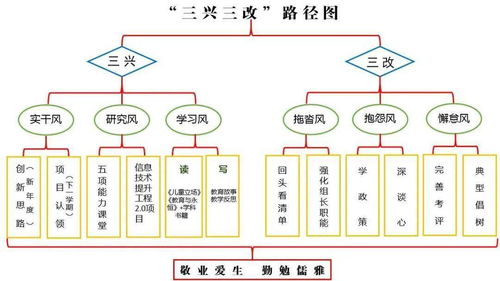 基层学校作风大改进动态推进专栏