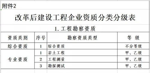 重磅干货 住建部印发建设工程企业资质管理制度改革方案的通知