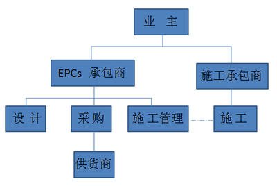 10种工程总承包与工程项目管理方式,究竟哪个最适合建筑企业?