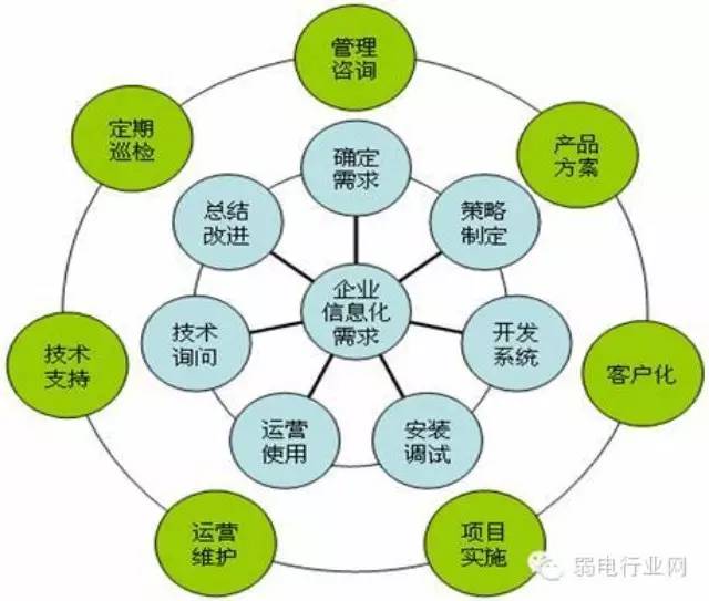 弱电项目工程管理细则