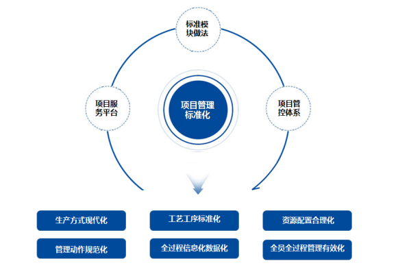 项目管理和工程管理的区别