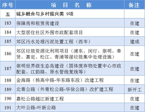 2024年上海市重大工程清单公布