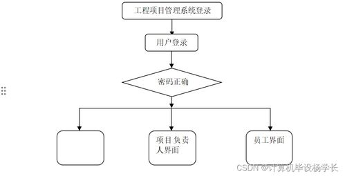 计算机毕业设计ssm工程项目管理系统1d4r09