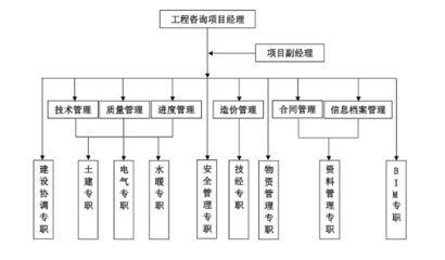 工程全过程项目服务方案