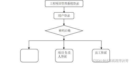 计算机毕业设计ssm工程项目管理系统1d4r09