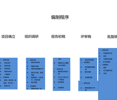 工程咨询项目流程与沟通管理