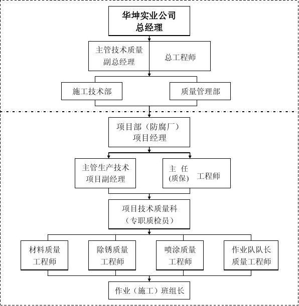 工厂化除锈防腐工程质量管理制度(试行)3