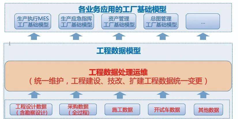 专家解读|石化工程项目的数字化交付简析_模型_三维_数据