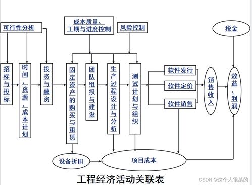 软件工程经济学期末复习第二章