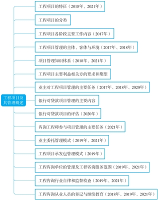 全国注册咨询工程师(投资)职业资格考试考点突破+历年真题+预测试卷:工程项目组织与管理(2022版)最新章节_全国注册咨询工程师(投资)职业资格考试试题分析小组著