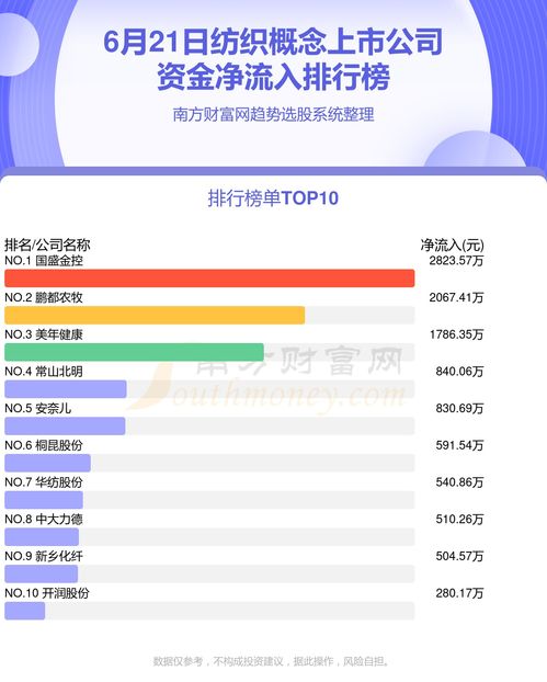 资金流向排行榜 6月21日纺织概念上市公司资金流向查询