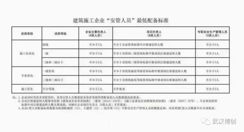 湖北省住建厅对建筑施工企业的 安管人员 配备情况开展核查