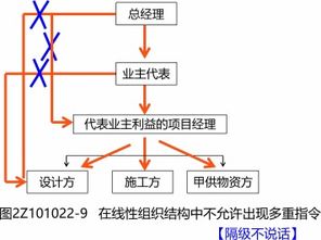2020二建施工管理课程讲义 施工方的项目管理 七