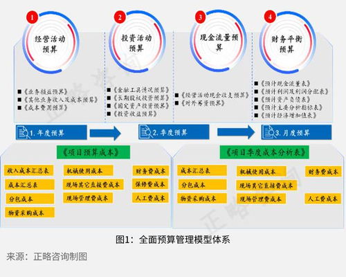 正略咨询 建筑施工企业全面预算管理的困境及对策研究