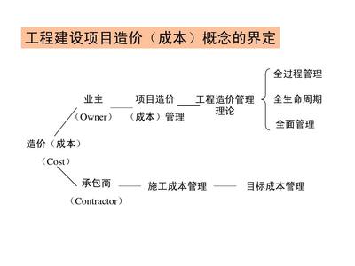 工程建设全过程造价管理