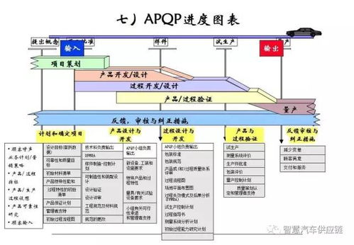 产品质量先期策划和控制计划apqp cp 经典收藏