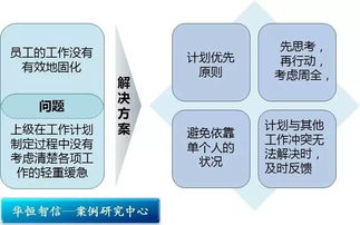 某房地产策划代理咨询公司流程优化项目纪实 正确制定工作计划,提升组织绩效