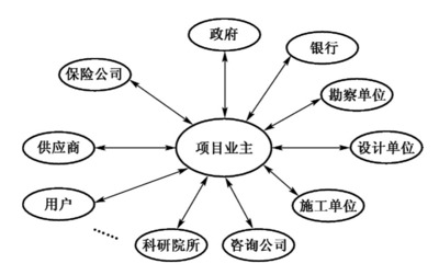 工程项目全寿命周期与合同管理_土木工程合同管理实务