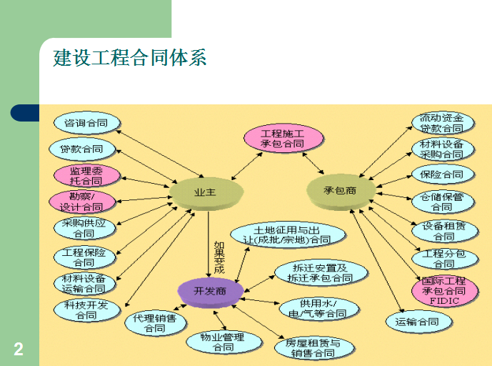 工程招投标与合同管理-建设工程施工合同管理