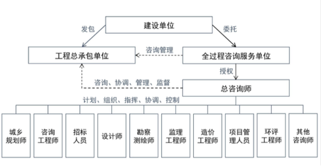 工程监理向全过程工程咨询的角色转换