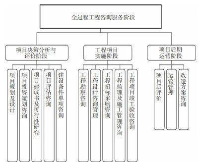设计企业开展全过程工程咨询质量管理要点研究