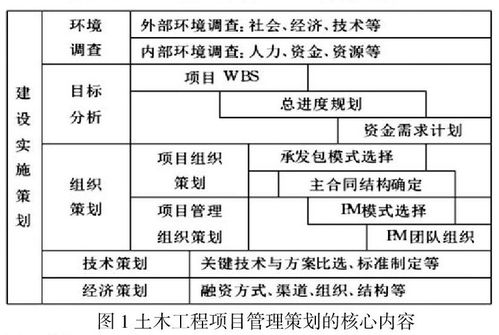 土木工程施工项目管理关键问题的研究