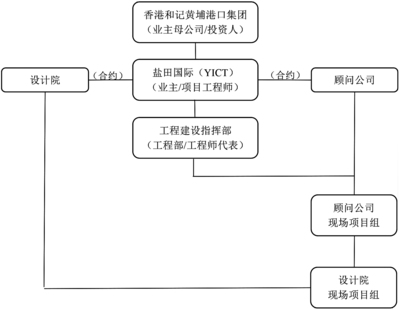 浅议国际大型基建项目 的工程管理和咨询模式