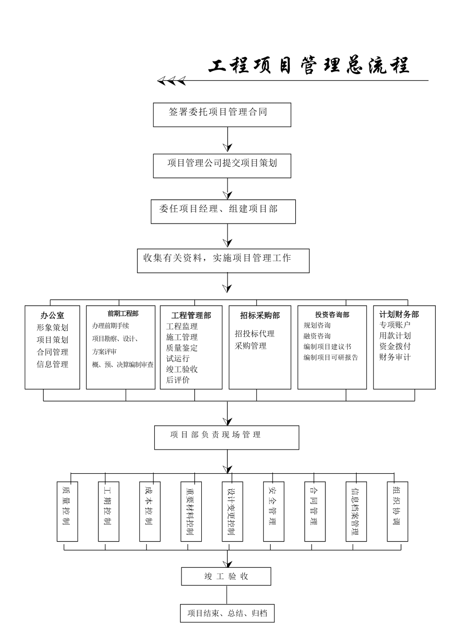 工程项目管理流程图表