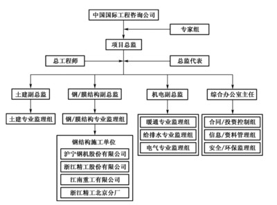 大型工程项目合同安排案例分析_土木工程合同管理实务