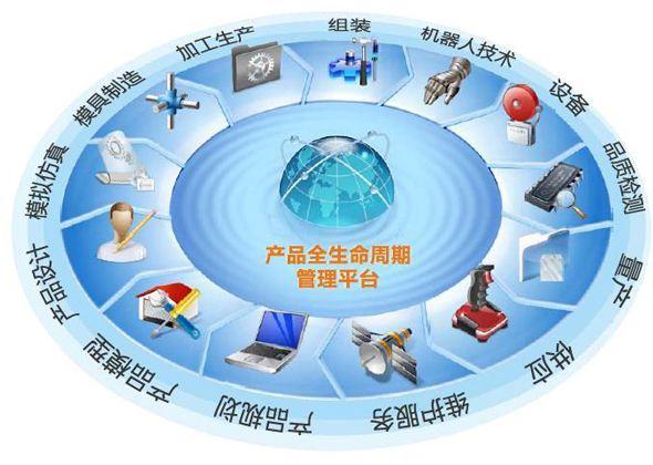 企业数字化转型,如何打造广义的产品全生命周期管理