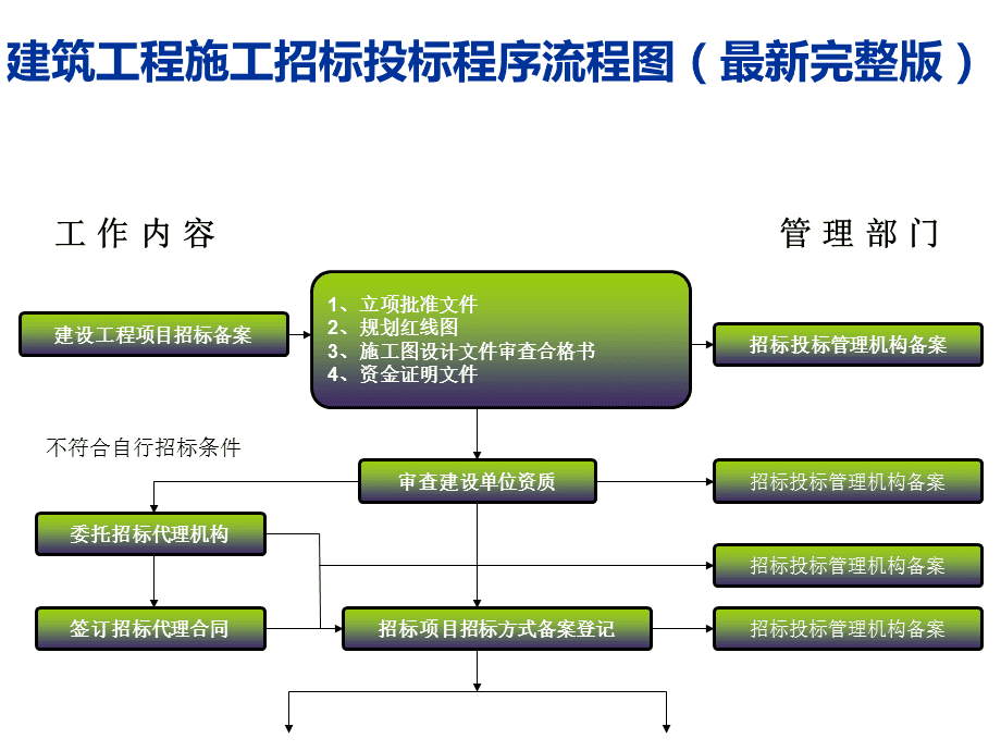 建筑工程施工招标投标程序流程图最新完整版ppt