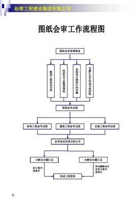 建设集团安全工管理工作流程图