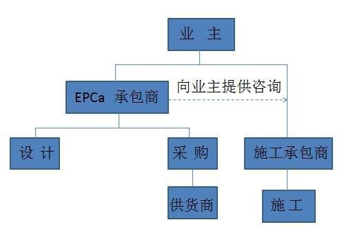 代建项目管理与来自项目总承包管理有区别吗?0