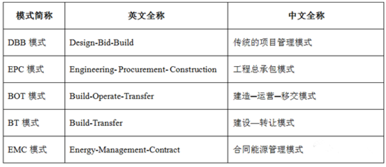 光伏项目实施的几种模式