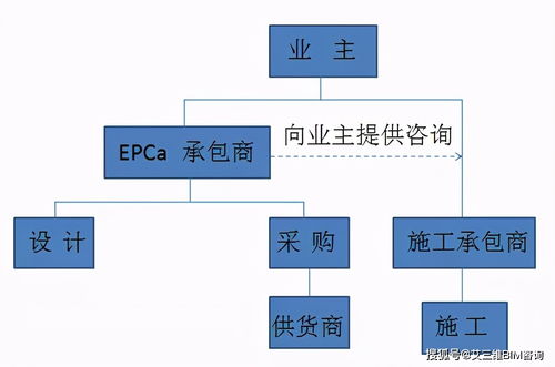 10种工程总承包与工程项目管理方式,究竟哪个最适合