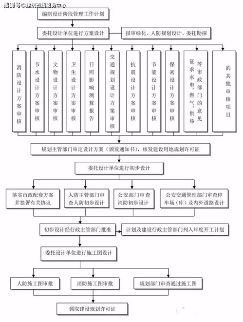 全过程工程咨询流程24图,工程建设项目4大详细流程,必备建议收藏