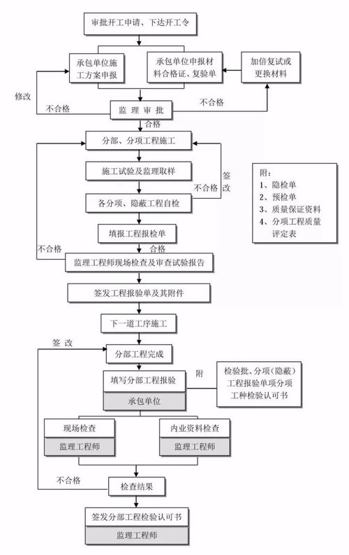 建设项目全过程工程咨询项目管理流程及各阶段管理重点